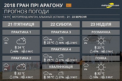 Гран Прі Арагону: прогноз погоди на вікенд