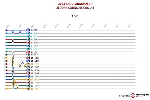 GP de Arabia 2023: Timeline vuelta por vuelta