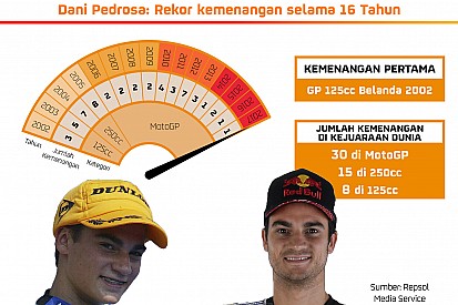 Dani Pedrosa: Rekor kemenangan selama 16 tahun
