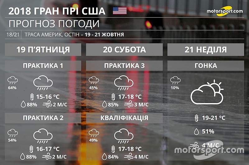 Дощ, дощ, дощ – прогноз погоди на вікенд Ф1 в США