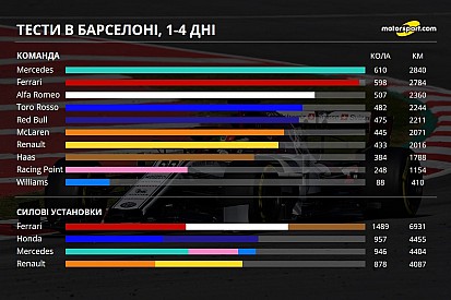 Детальна інфографіка перших тестів Ф1 2019 року у Барселоні