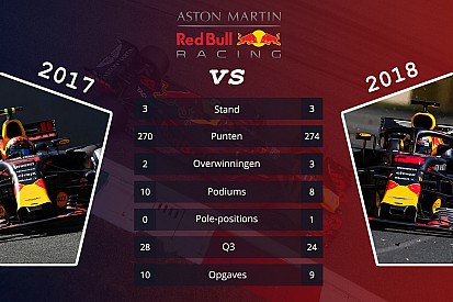 Tussenrapport: De prestaties van de F1-teams in 2018 vs 2017