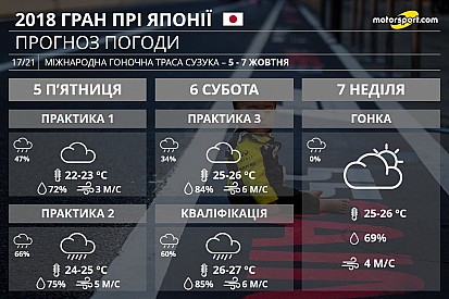 Гран Прі Японії: прогноз погоди на вікенд