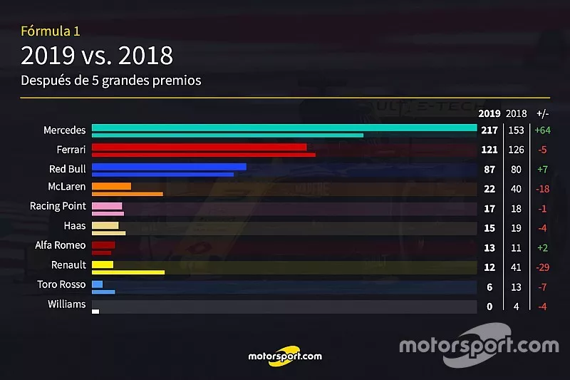 Comparativa de las cinco primeras carreras de la F1 2019 vs. 2018