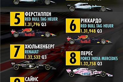 Гран Прі Китаю: попередня стартова решітка