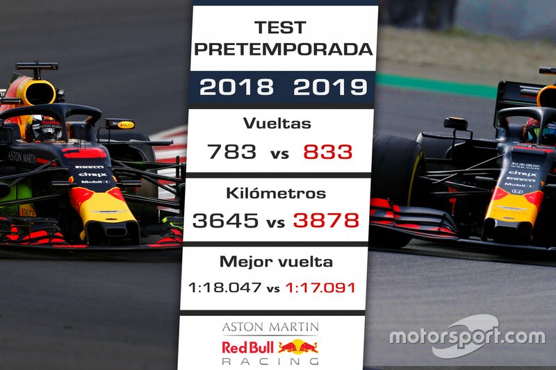 Comparación pretemporada 2018 de Red Bull vs. 2019