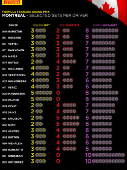 Pirelli, mescole scelte dai piloti per il GP del Canada