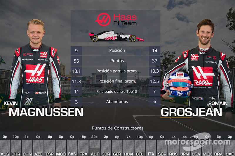 Duelo entre compañeros de equipo Haas: Kevin Magnussen vs. Romain Grosjean