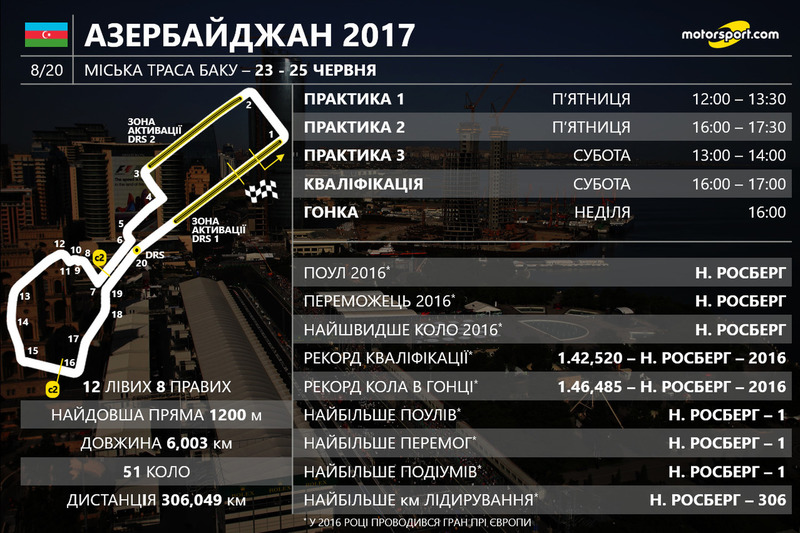 2017. Баку. Призерів Гран Прі Азербайджану дізнаємося вже 25 червня