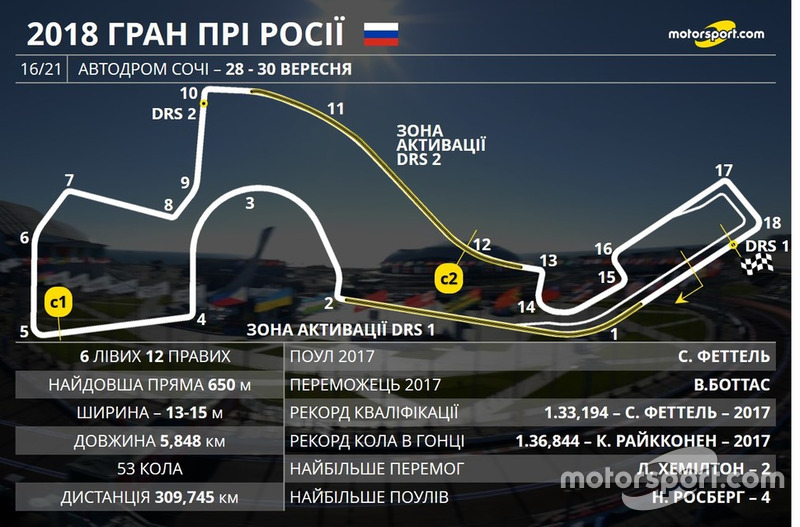 Прев'ю Гран Прі Росії 2018 року