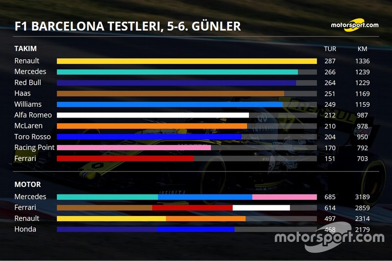2. Barcelona testleri 2. gün özeti