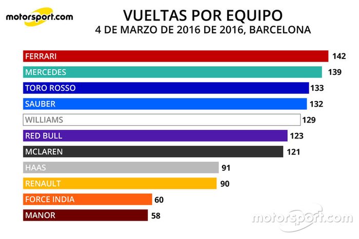 Infografía Vueltas por Equipo 4 marzo