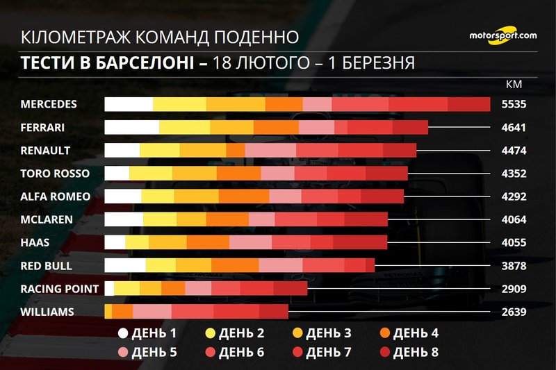 Загальний кілометраж команд поденно