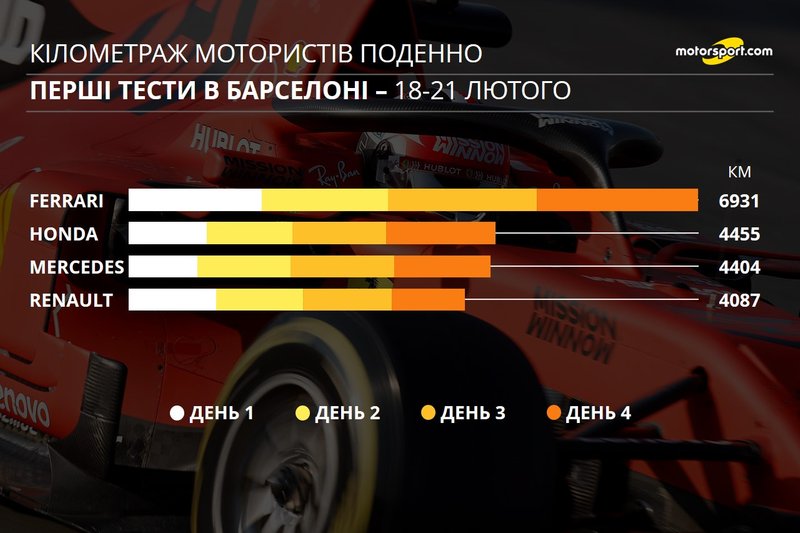 Кілометраж двигунів на перших тестах поденно