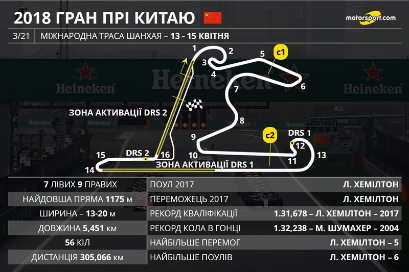 Прев'ю Гран Прі Китаю 2018 року