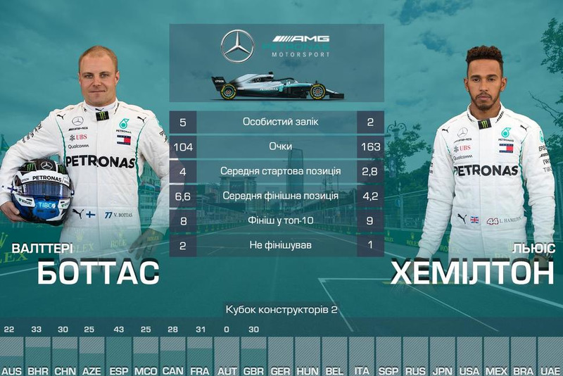 2. Mercedes — 267