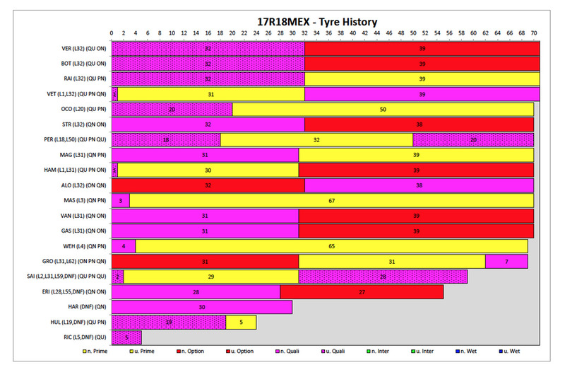 Mexican GP tyre history