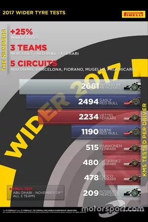 Test pirelli 2017