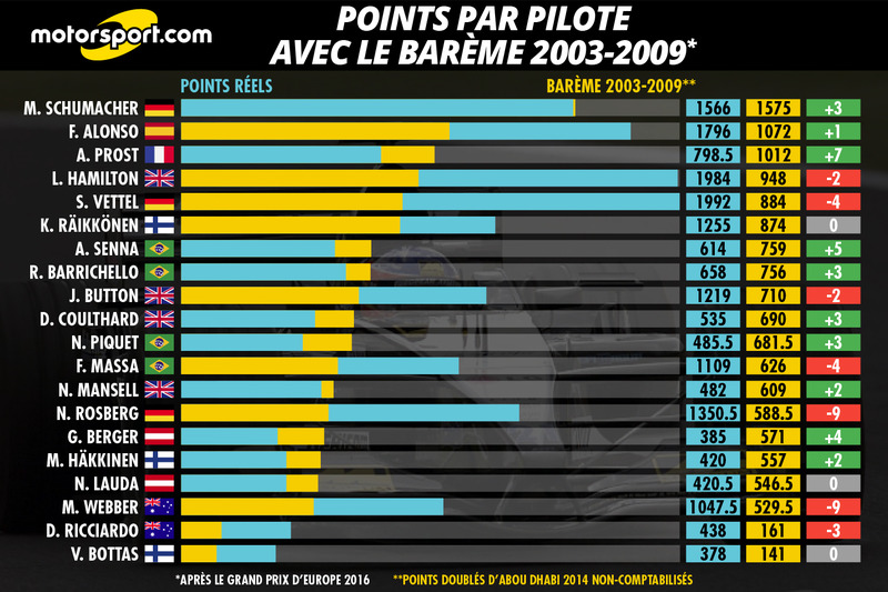 Points par pilote avec le barème 20032009 Infographies de la saison