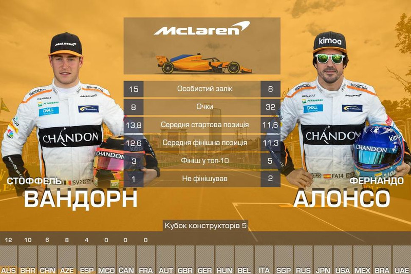5. McLaren — 40