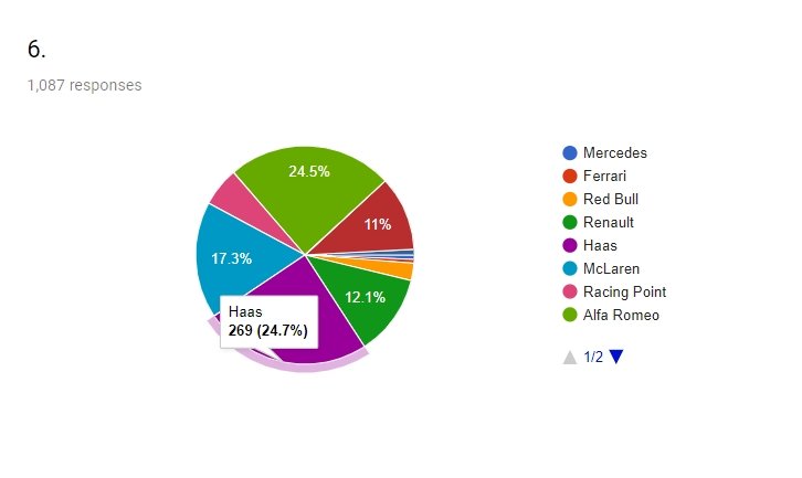 2019 F1 sezonu Motorsport Türkiye ziyaretçi tahminleri - 6. sıra