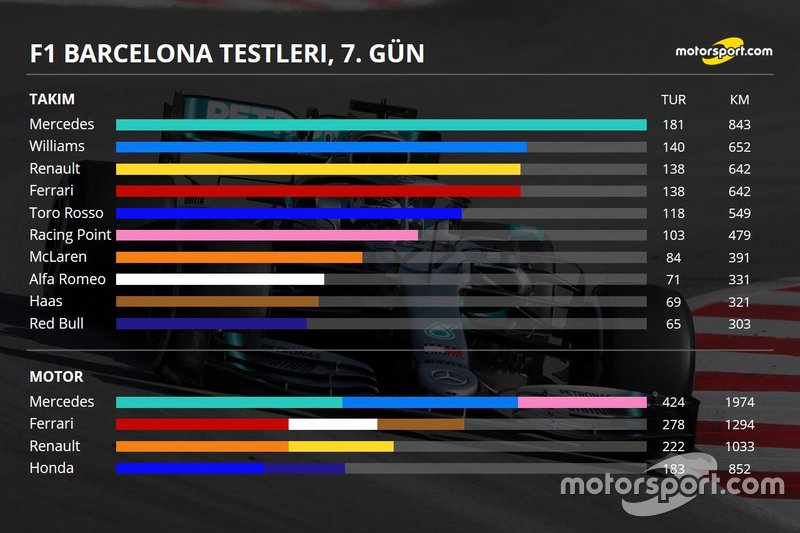 2. Barcelona testleri 3. gün özeti