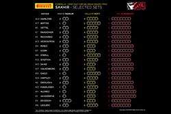 Elección de neumáticos para el GP de Bahrein