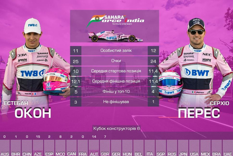 6. Force India — 49