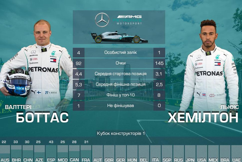 1. Mercedes — 237