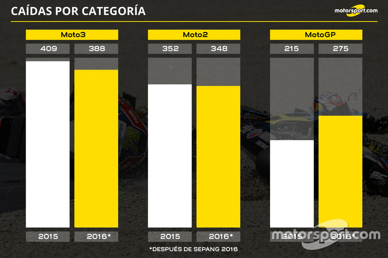 Caídas por categoría de motos en 2016