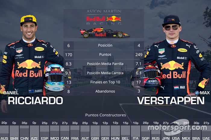 La comparación entre compañeros de equipo en 2018: Daniel Ricciardo vs Max Verstappen, Red Bull