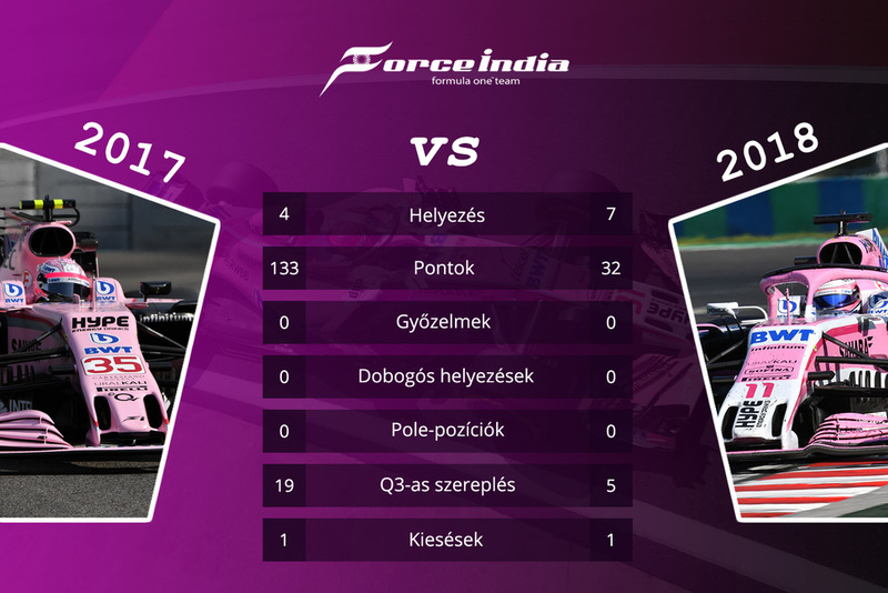 Csapatok összehasonlítása - Force India