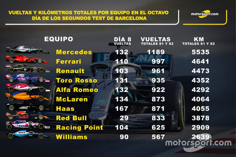 Estadísticas día 8 vueltas y kilómetros totales equipos